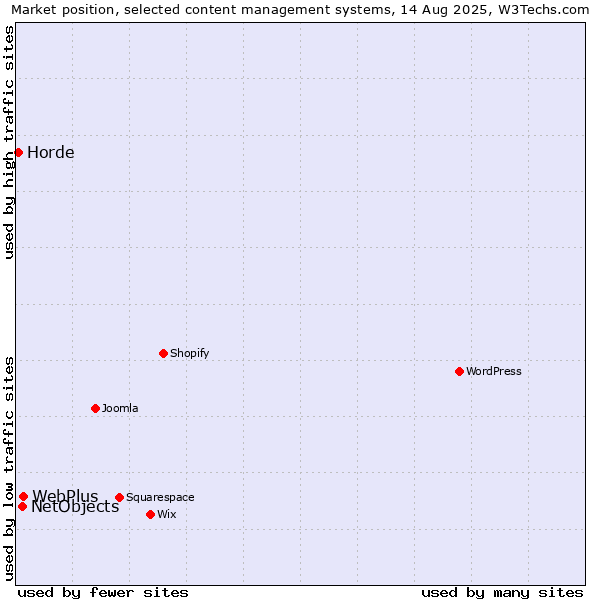 Market position of WebPlus vs. NetObjects vs. Horde