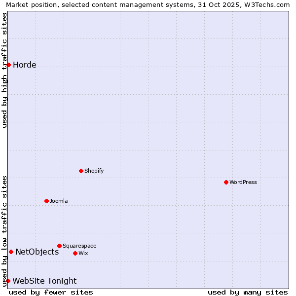 Market position of NetObjects vs. Horde vs. WebSite Tonight
