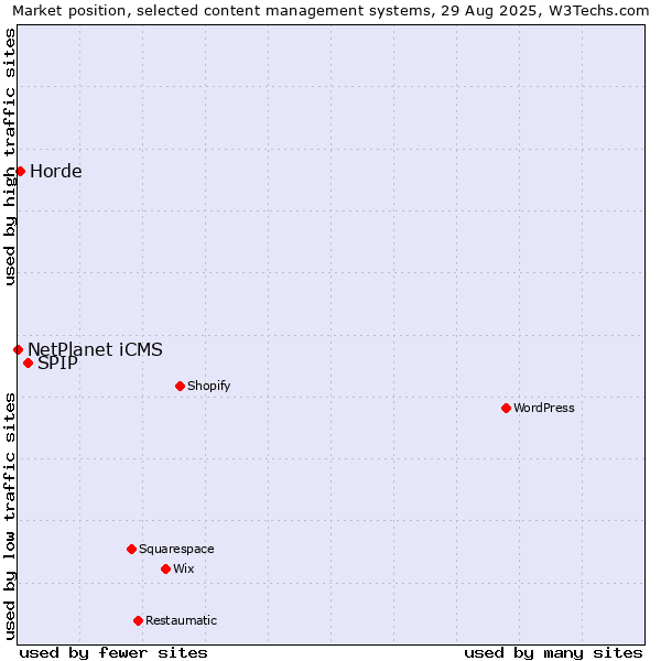 Market position of SPIP vs. Horde vs. NetPlanet iCMS