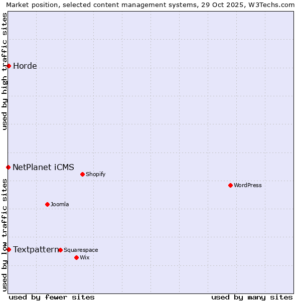 Market position of Horde vs. Textpattern vs. NetPlanet iCMS