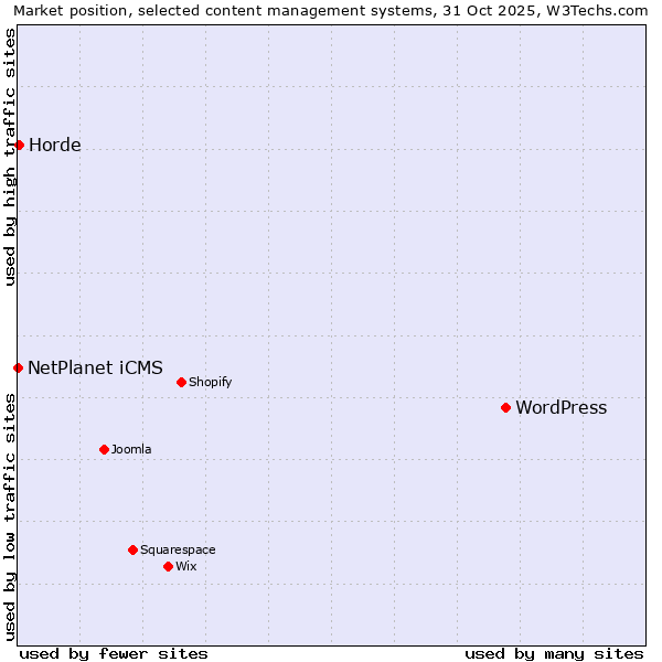 Market position of WordPress vs. Horde vs. NetPlanet iCMS