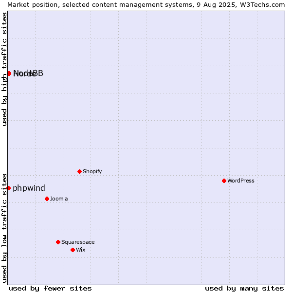 Market position of NodeBB vs. Horde vs. phpwind