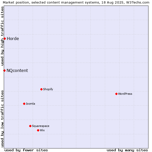 Market position of Horde vs. NQcontent