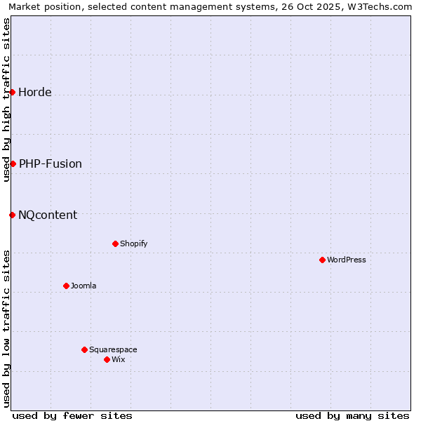 Market position of PHP-Fusion vs. Horde vs. NQcontent