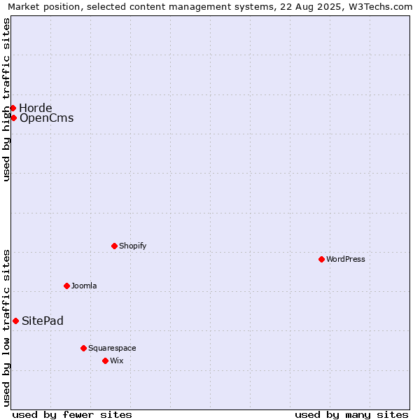 Market position of SitePad vs. OpenCms vs. Horde