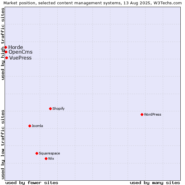 Market position of VuePress vs. OpenCms vs. Horde