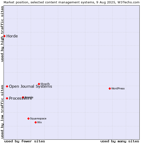 Market position of ProcessWire vs. Open Journal Systems vs. Horde