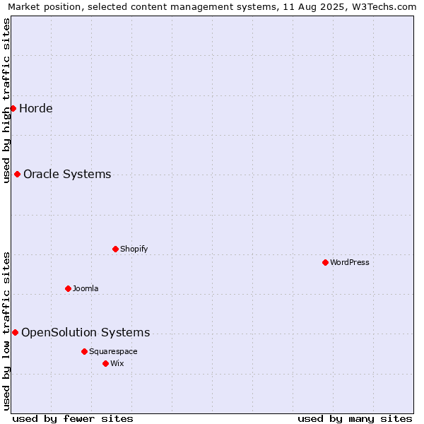 Market position of Oracle Systems vs. OpenSolution Systems vs. Horde