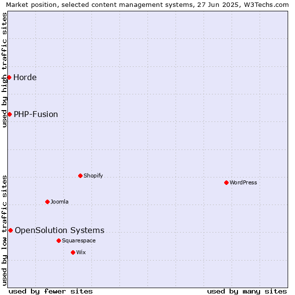 Market position of OpenSolution Systems vs. PHP-Fusion vs. Horde