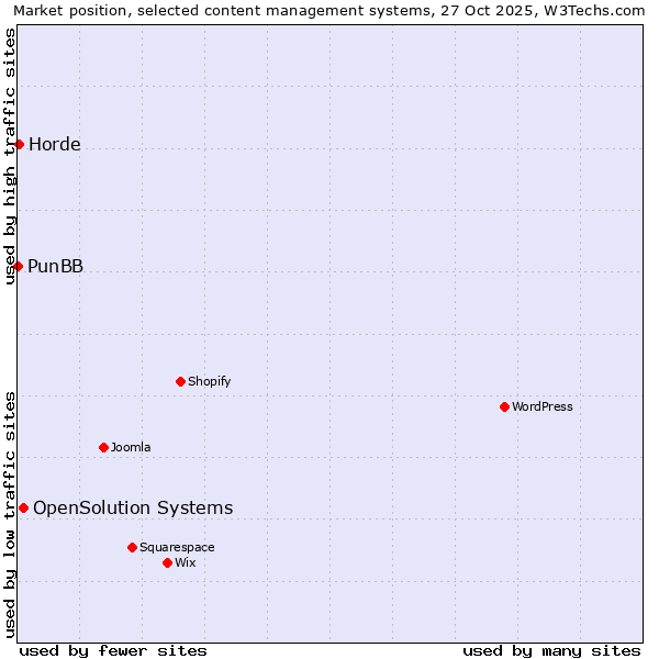 Market position of OpenSolution Systems vs. Horde vs. PunBB