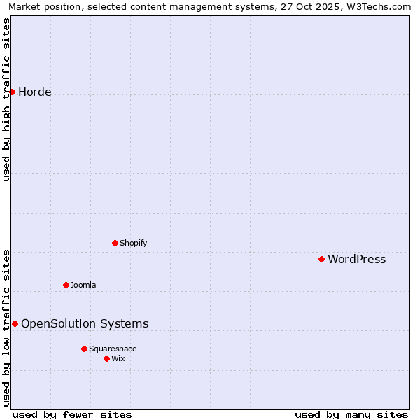 Market position of WordPress vs. OpenSolution Systems vs. Horde
