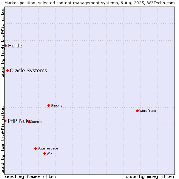 Market position of Oracle Systems vs. Horde vs. PHP-Nuke