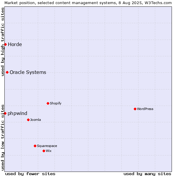 Market position of Oracle Systems vs. Horde vs. phpwind