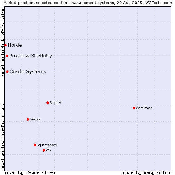 Market position of Oracle Systems vs. Progress Sitefinity vs. Horde