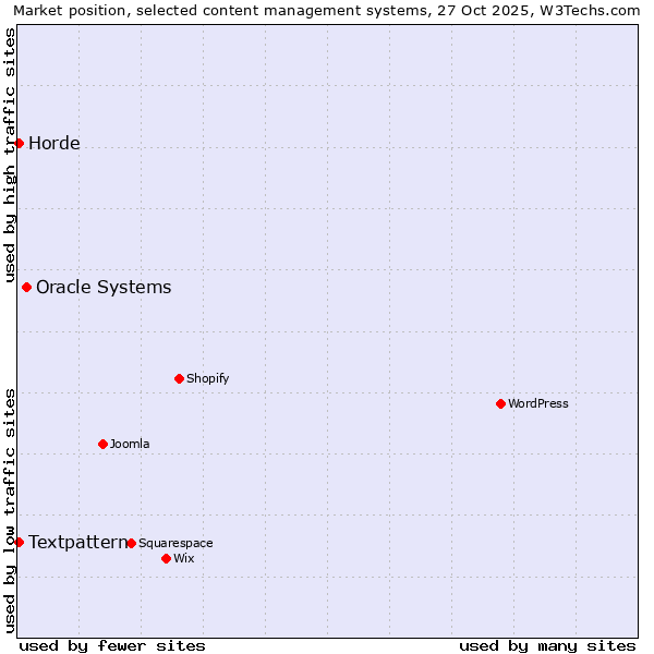 Market position of Oracle Systems vs. Horde vs. Textpattern