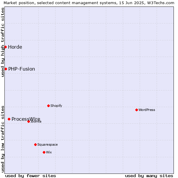 Market position of ProcessWire vs. PHP-Fusion vs. Horde