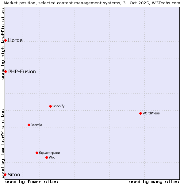 Market position of PHP-Fusion vs. Horde vs. Sitoo
