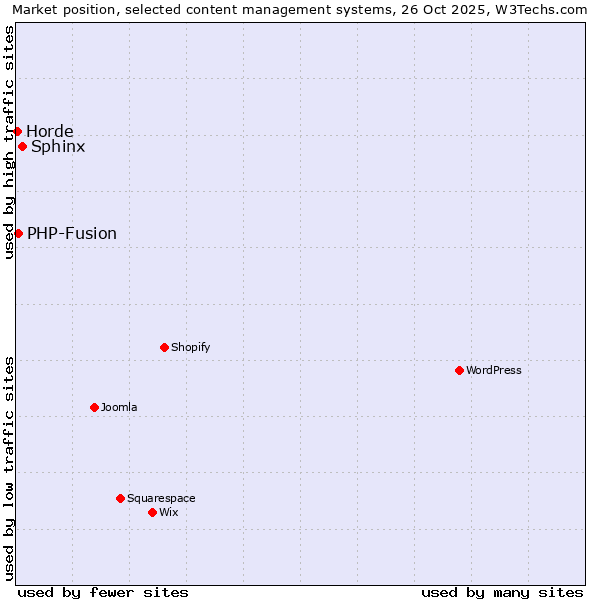 Market position of Sphinx vs. PHP-Fusion vs. Horde