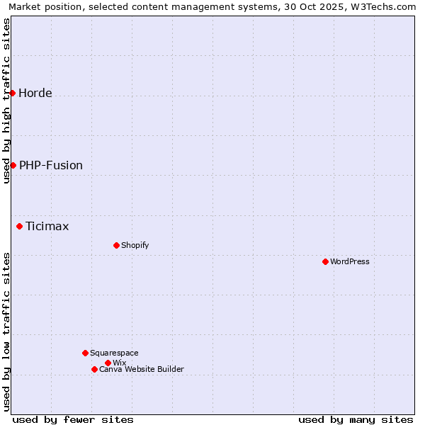 Market position of Ticimax vs. PHP-Fusion vs. Horde