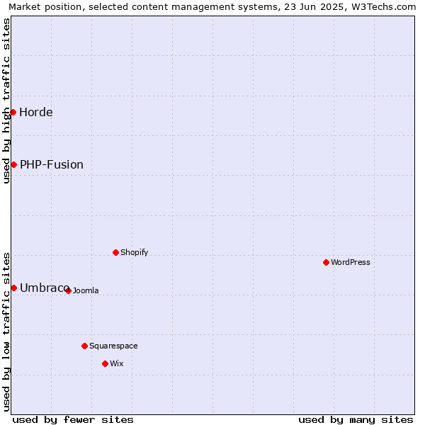 Market position of Umbraco vs. PHP-Fusion vs. Horde