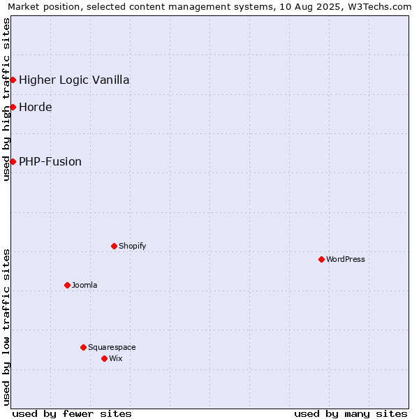 Market position of PHP-Fusion vs. Higher Logic Vanilla vs. Horde
