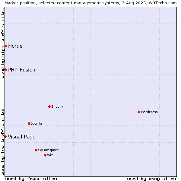 Market position of PHP-Fusion vs. Horde vs. Visual Page