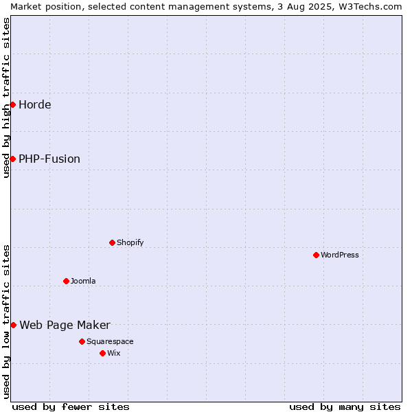 Market position of Web Page Maker vs. PHP-Fusion vs. Horde