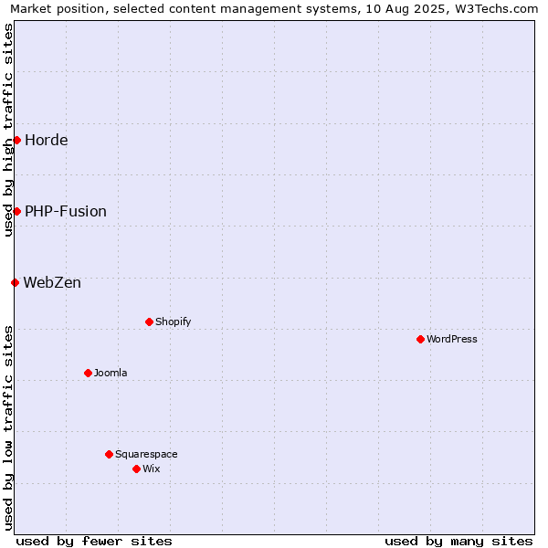 Market position of PHP-Fusion vs. Horde vs. WebZen