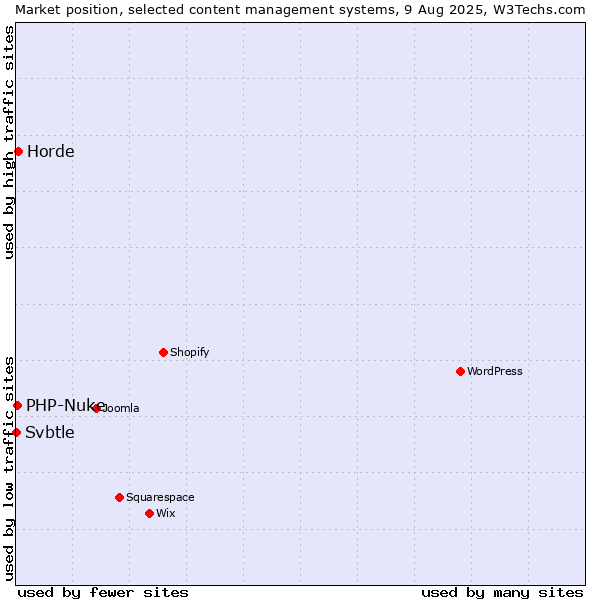 Market position of Horde vs. PHP-Nuke vs. Svbtle