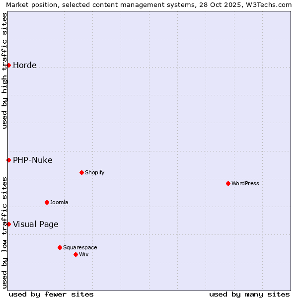 Market position of Horde vs. Visual Page vs. PHP-Nuke