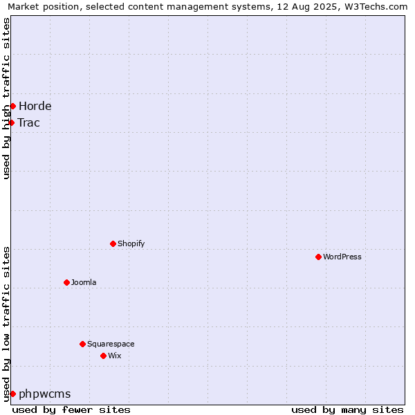 Market position of phpwcms vs. Horde vs. Trac