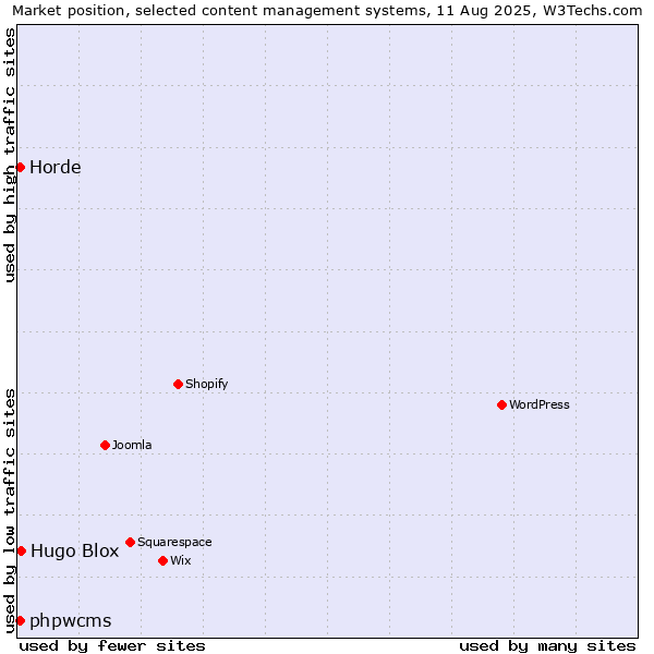 Market position of Hugo Blox vs. phpwcms vs. Horde