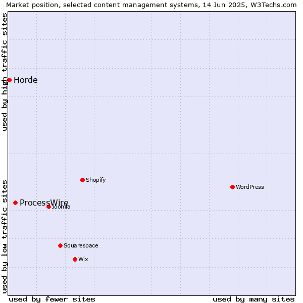 Market position of ProcessWire vs. Horde