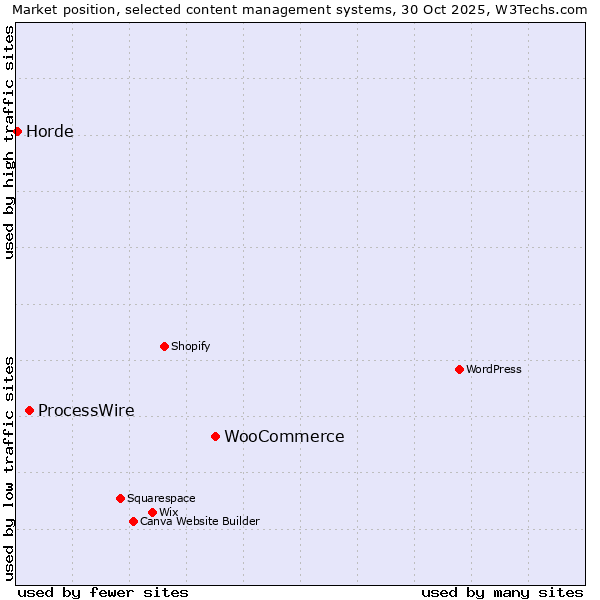 Market position of WooCommerce vs. ProcessWire vs. Horde