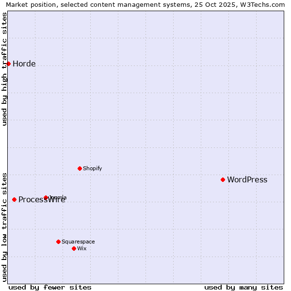 Market position of WordPress vs. ProcessWire vs. Horde