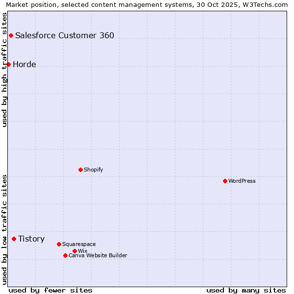 Market position of Tistory vs. Salesforce Customer 360 vs. Horde