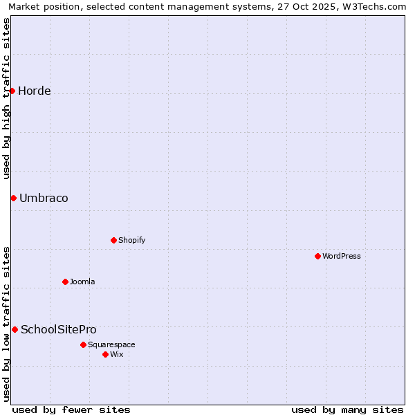 Market position of SchoolSitePro vs. Umbraco vs. Horde