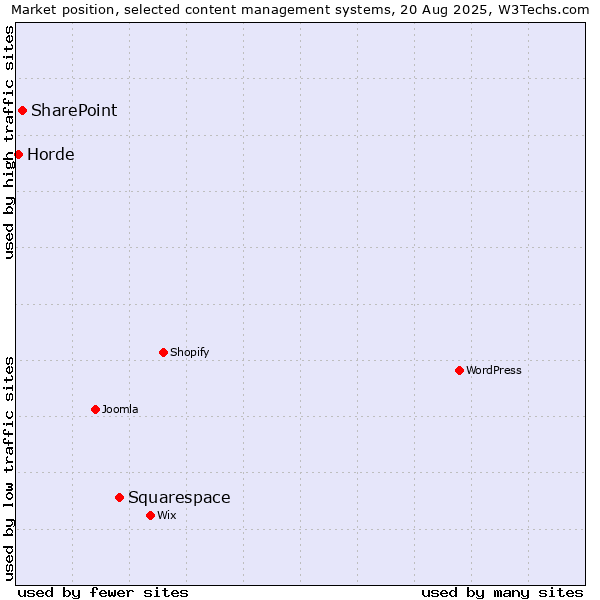 Market position of Squarespace vs. SharePoint vs. Horde