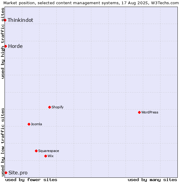 Market position of Site.pro vs. Horde vs. Thinkindot