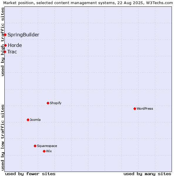 Market position of Horde vs. SpringBuilder vs. Trac