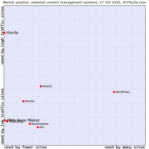 Market position of Tistory vs. Web Page Maker vs. Horde