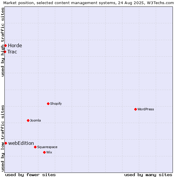 Market position of webEdition vs. Horde vs. Trac