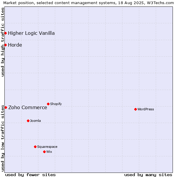 Market position of Zoho Commerce vs. Higher Logic Vanilla vs. Horde