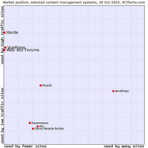 Market position of VuePress vs. Horde vs. Web Wiz Forums