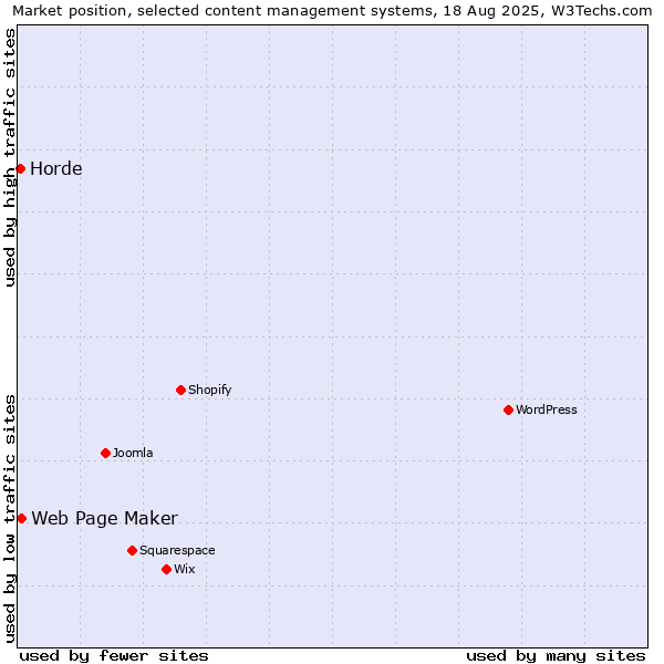 Market position of Web Page Maker vs. Horde