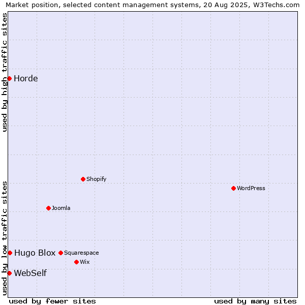 Market position of Hugo Blox vs. WebSelf vs. Horde