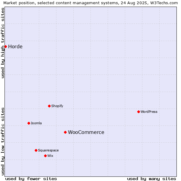 Market position of WooCommerce vs. Horde