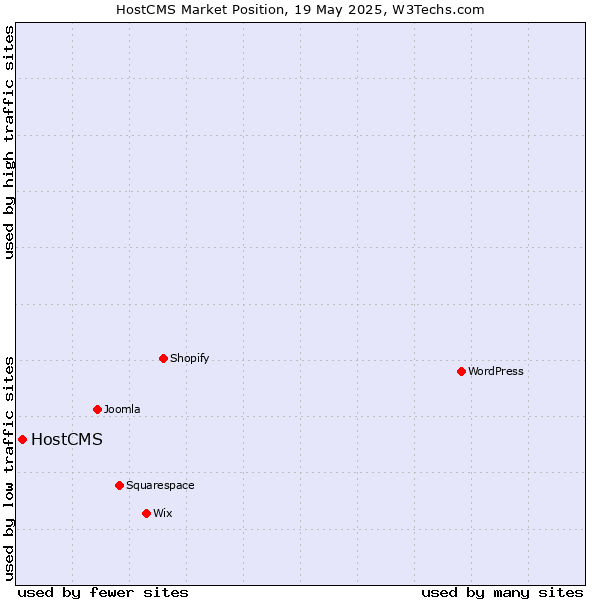 Market position of HostCMS