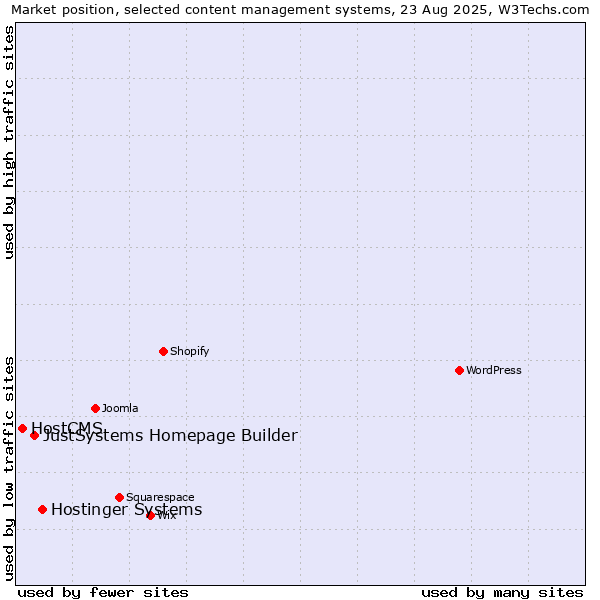 Market position of Hostinger Systems vs. JustSystems Homepage Builder vs. HostCMS