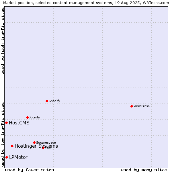 Market position of Hostinger Systems vs. LPMotor vs. HostCMS